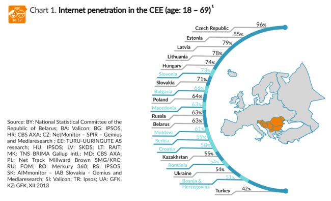 internet population in the CEE