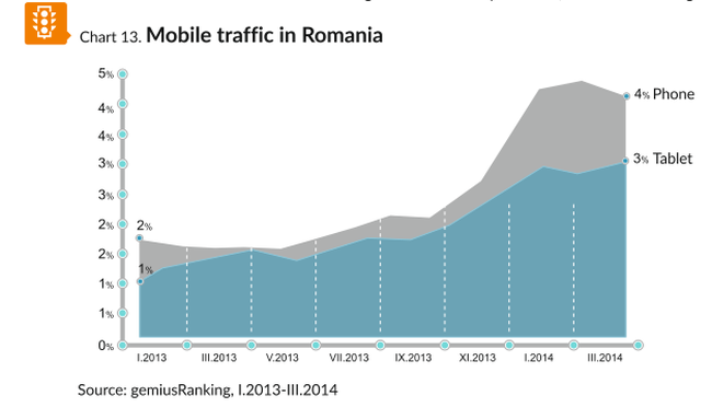 mobile traffic in Romania Gemius
