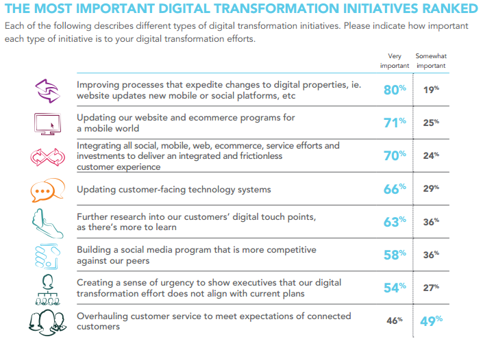 digital transformations ranked