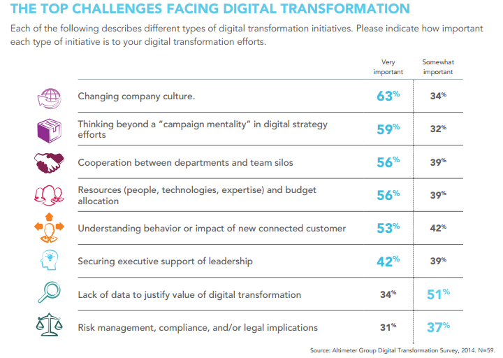 top challenges for digital transformations